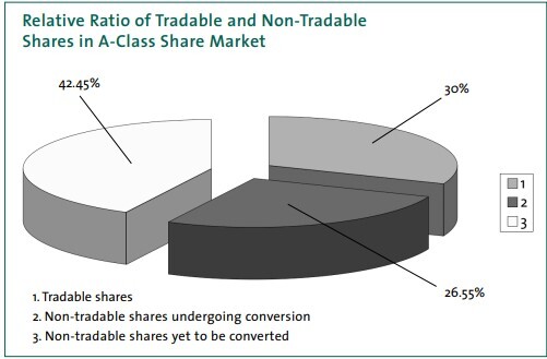 20060101_relative ratio of tradable and non-tradable shares in a a-class share market