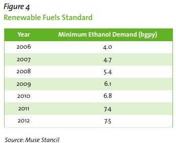 20060601_Figure4_Renewable_Fuels_Standard