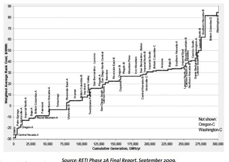 20100220_Figure1_CREZ_Economic_Supply_Curve