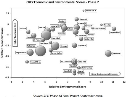 20100220_Figure2_Economic_and_Environmental_Assessment_of_California_CREZs