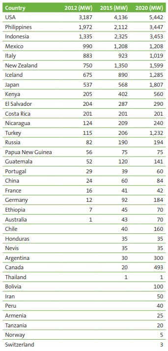 20140601_Geothermal_market_poised_for_growth_table1