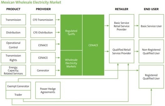 Mexican Wholesale Electricity Market
