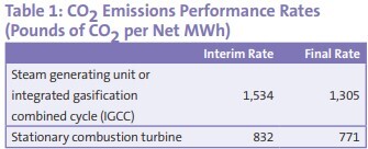 Table 1: CO2 Emissions Performance Rates (Pounds of CO2 per Net MWh)