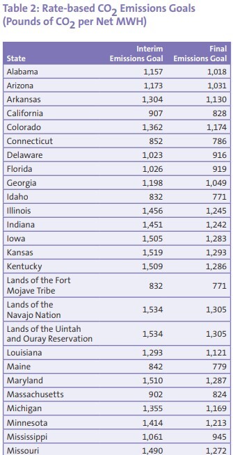 20150901_Table2_Rate-based CO2 Emissions Goals