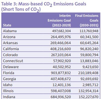 20150901_Table3_Mass-based CO2 Emissions Goals