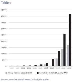 China Wind Power Update, China wind table 1