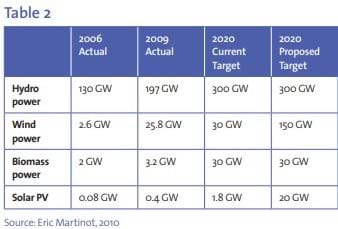 China wind table 2, China Wind Power Update