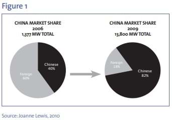 China wind table 3, China Wind Power Update