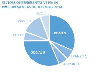 An Expanding US P3 Market pie chart