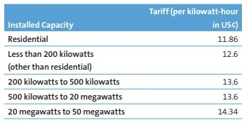 Egypt’s Feed-In Tariff Program Ready, Set...table 2