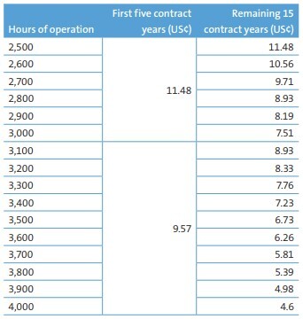 Egypt’s Feed-In Tariff Program Ready, Set...table 3