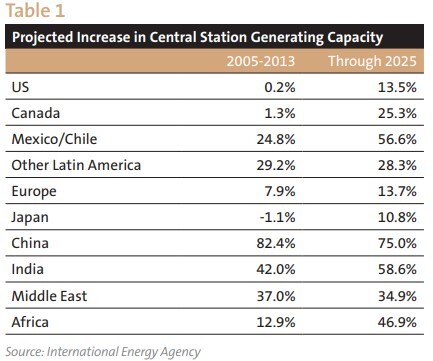 Table 1 The Outlook For Electricity Demand