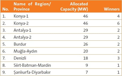 Turkish Solar Power Better Late Than Never table 1