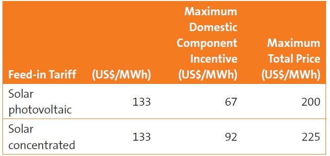 Turkish Solar Power Better Late Than Never table 2