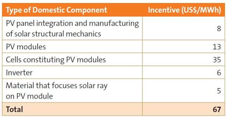 Turkish Solar Power Better Late Than Never table 3