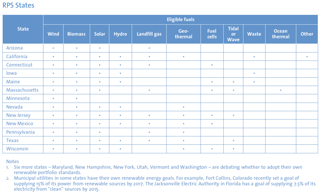 Using RECs To Finance Projects  Norton Rose Fulbright - 2