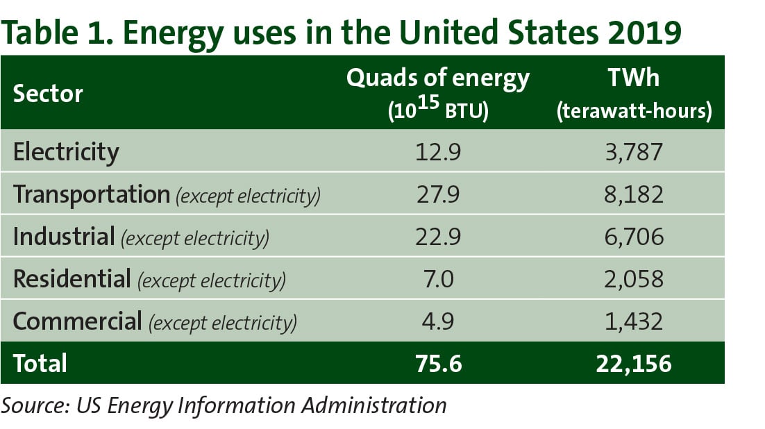 Table 1. Energy uses in the United States 2019