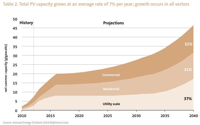 Table 2. Total PV capacity grows at an average rate of 7% per year; growth occurs in all sectors