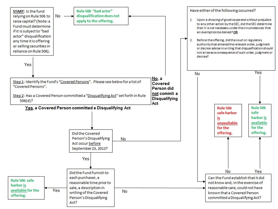 II. New “Bad Actor” Disqualification under Rule 506