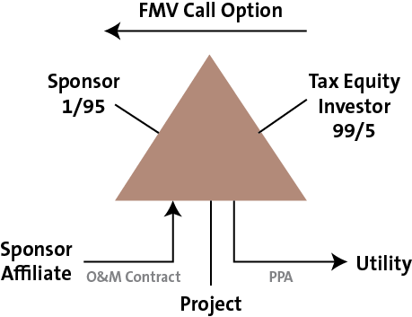 Basic Yield Flip by Norton Rose Fulbright