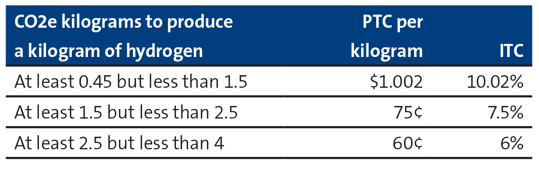 CO2e kilograms to produce a kilogram of hydrogen