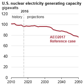 States push to keep nuclear plants alive In the US