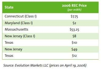 Source: Evolution Markets LLC (prices on April 19, 2006