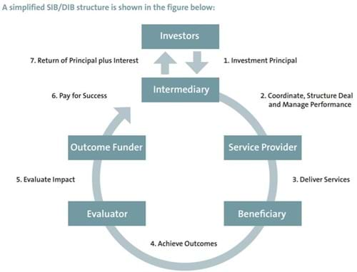 A simplified SIB/DIB structure