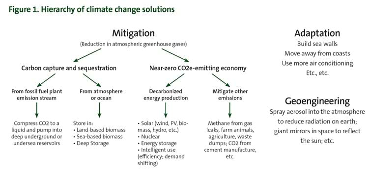 Figure 1. Hierarchy of climate change solutions