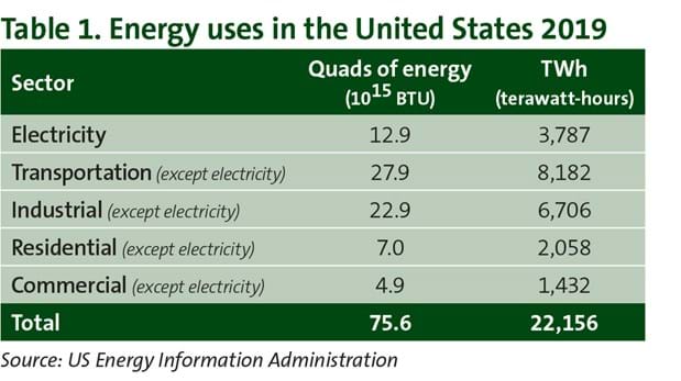 Table 1. Energy uses in the United States 2019