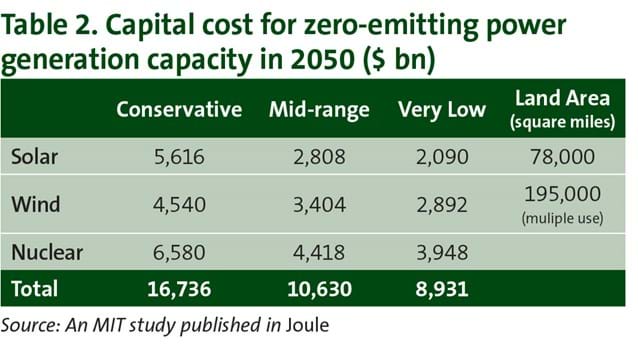 Table 2. Capital cost for zero-emitting power generation capacity in 2050 ($ bn)