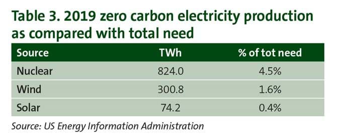 Table 3. 2019 zero carbon electricity production as compared with total need