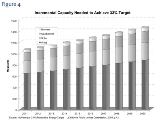 California - The promised land for renewable energy?