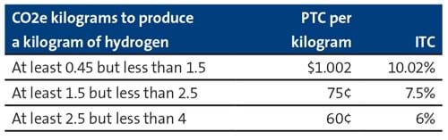 CO2e kilograms to produce a kilogram of hydrogen